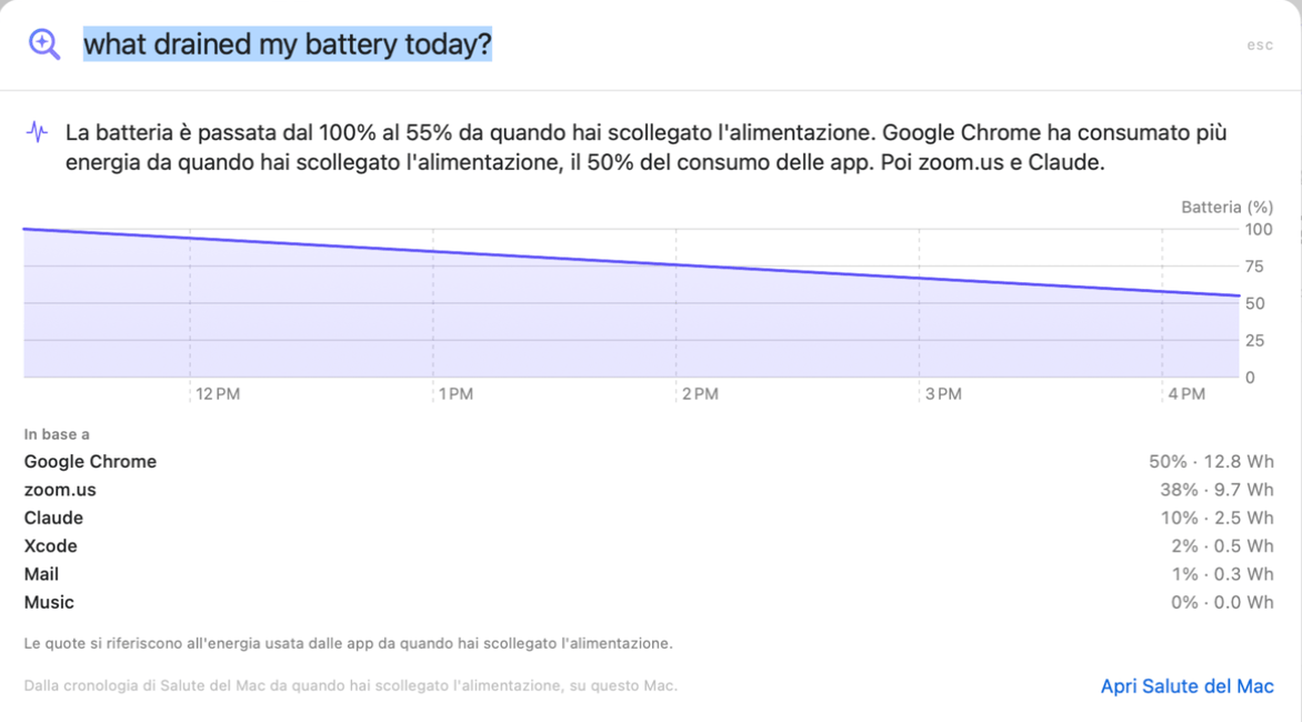 Chiedi che risponde a “cosa ha scaricato la batteria oggi?”: dal 100% al 55% da quando è scollegato, Google Chrome 50%, zoom.us 38%, Claude 10%, con un grafico della batteria