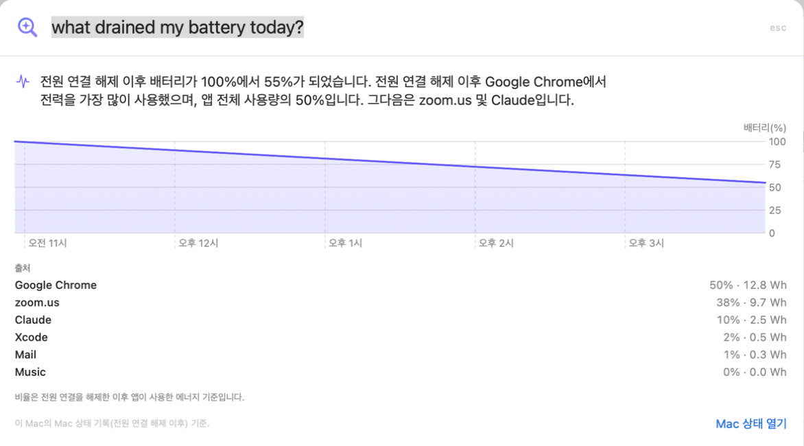 “오늘 배터리를 가장 많이 쓴 건?”에 답하는 질문: 충전기를 뺀 뒤 100%에서 55%로, Google Chrome 50%, zoom.us 38%, Claude 10%, 배터리 차트와 함께