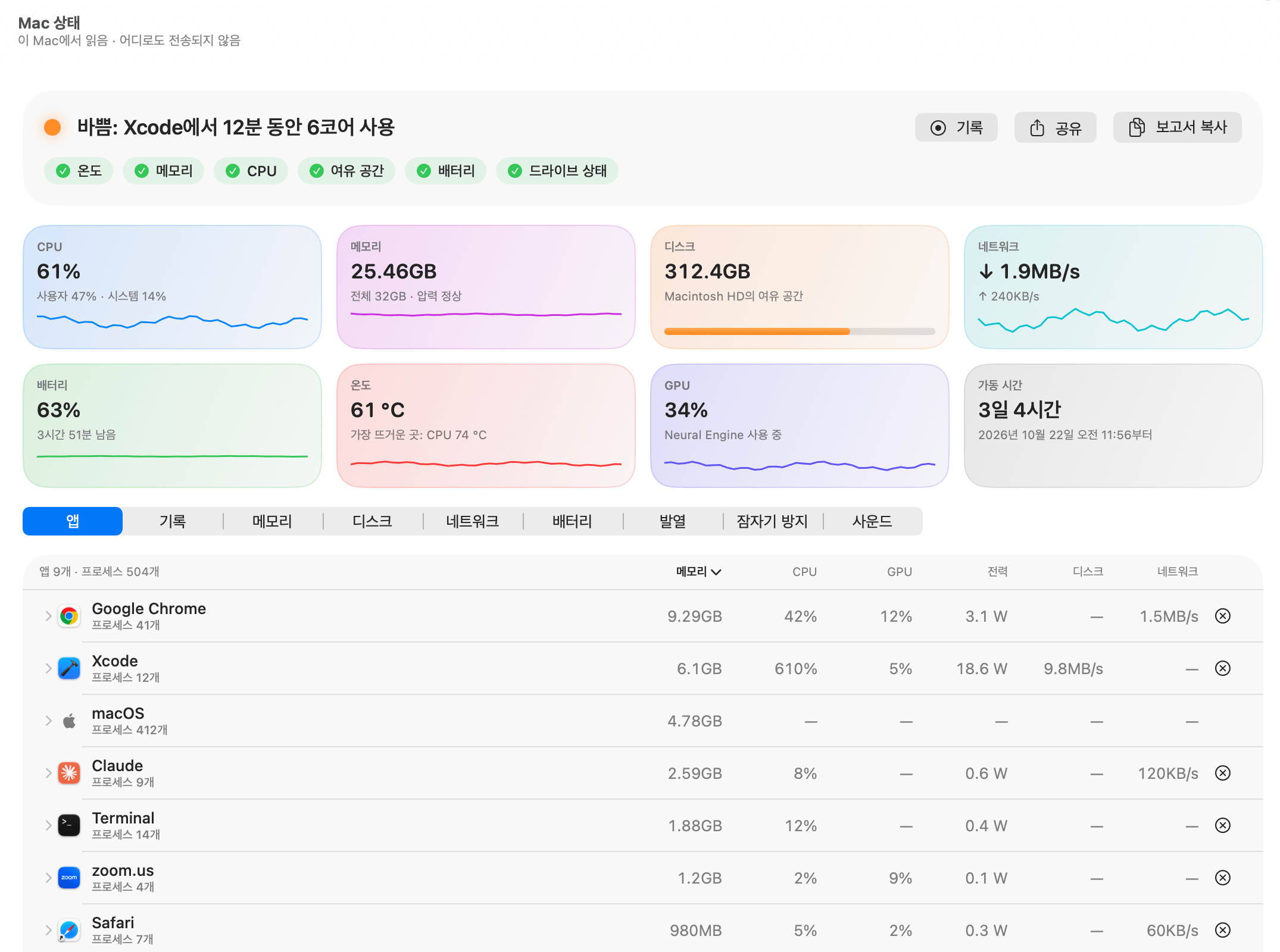 OneMacTools Mac 상태: “사용량 많음: Xcode가 12분 동안 코어 6개를 사용했어요”, CPU, 메모리, 디스크, 네트워크, 배터리, 온도, GPU, 그리고 앱마다 메모리, CPU, GPU, 전력, 디스크, 네트워크를 보여 주는 행