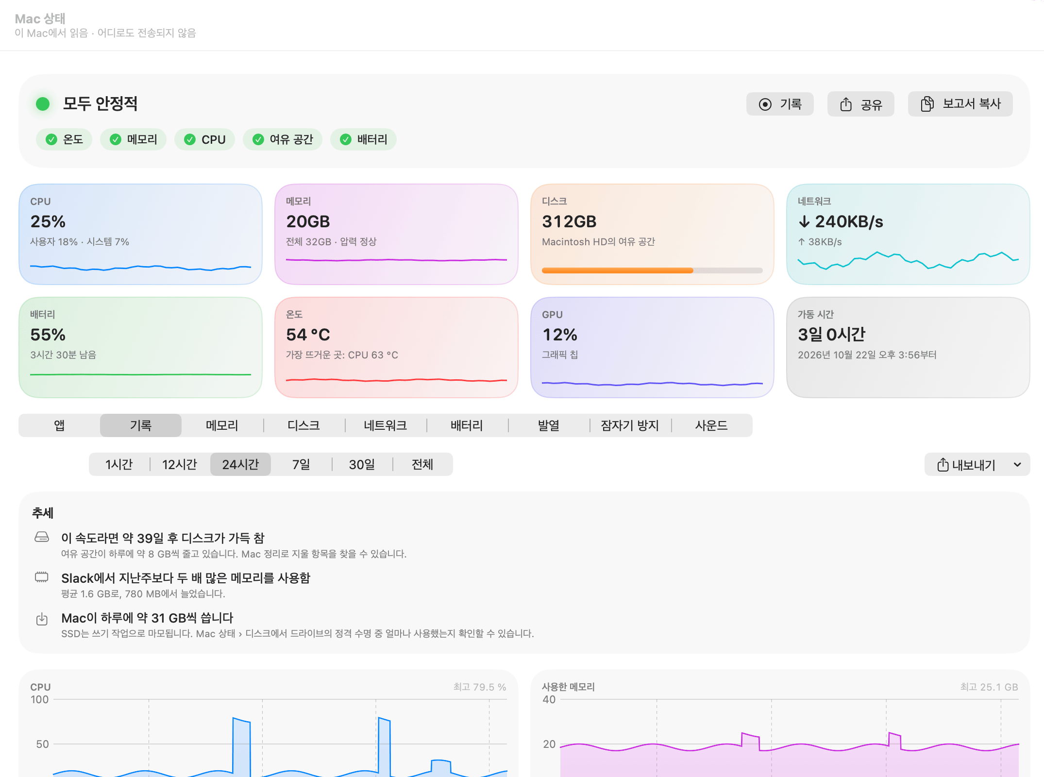Mac 상태 기록: 추세(약 39일 후 디스크 가득 참, Slack이 지난주의 두 배 메모리 사용, 하루 31 GB 쓰기) 아래에 24시간 동안의 CPU, 메모리, 배터리, 네트워크, 디스크, 메모리 압박