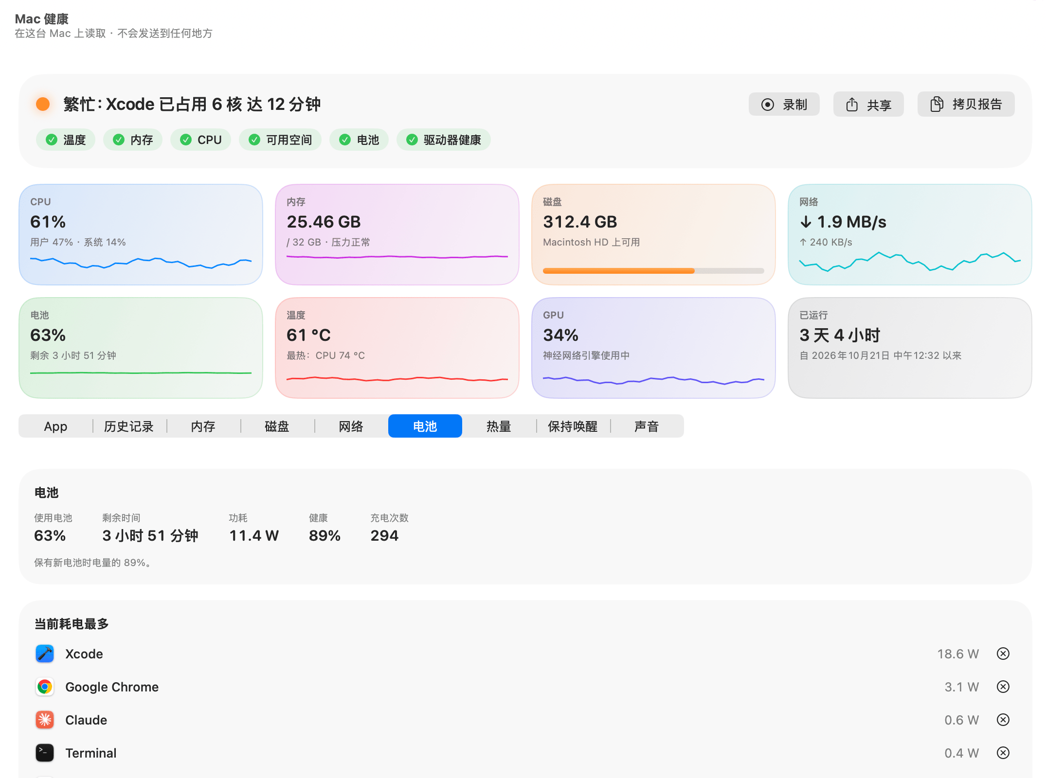“Mac 健康”电池标签页：63%，剩余 3 小时 51 分钟，11.4 W，健康度 89%，循环 294 次，以及耗电最多的 App