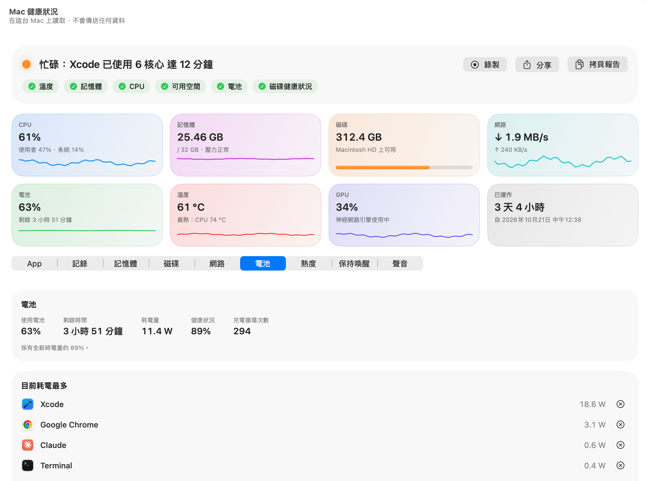 Mac 健康狀況的電池分頁：63%、剩餘 3 小時 51 分鐘、11.4 W、電池健康度 89%、294 次循環，以及耗電最多的 App