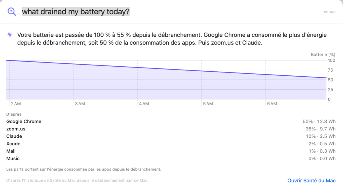 Demander qui répond à « qu’est-ce qui a vidé ma batterie aujourd’hui ? » : de 100 % à 55 % depuis le débranchement, Google Chrome 50 %, zoom.us 38 %, Claude 10 %, avec un graphique de batterie