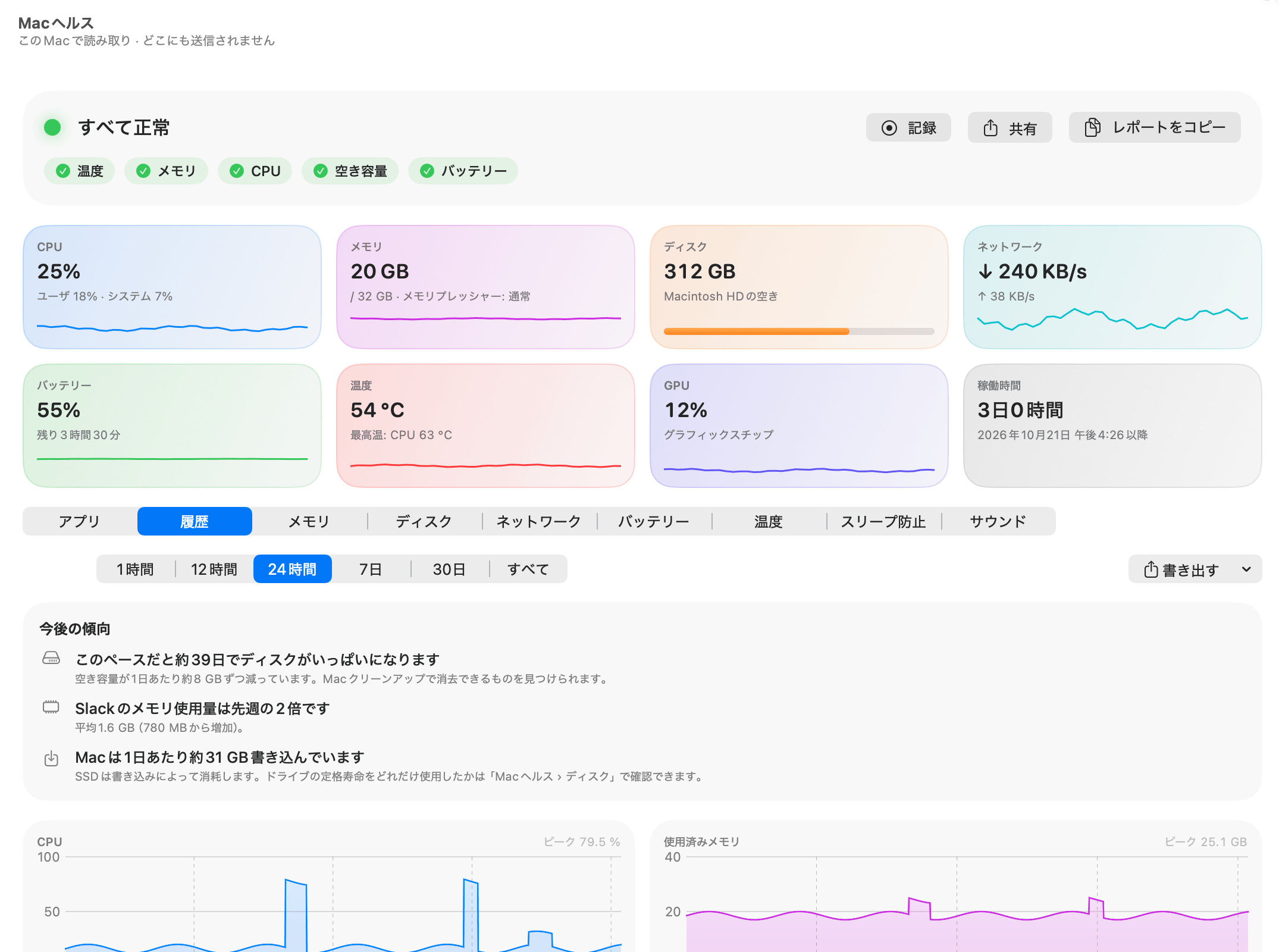 Macヘルスの「履歴」:傾向(ディスクは約39日で満杯、Slackのメモリ使用量は先週の2倍、1日あたり31 GBの書き込み)と、その下に24時間分のCPU、メモリ、バッテリー、ネットワーク、ディスク、メモリプレッシャー