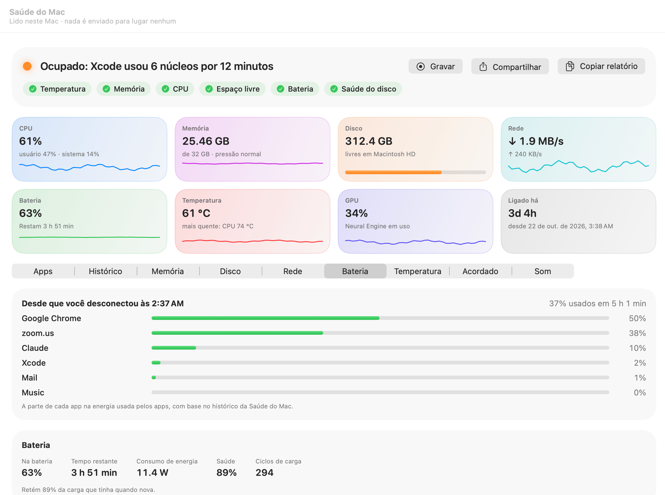 Aba de bateria da Saúde do Mac: 63%, 3 h 51 min restantes, 11,4 W, 89% de saúde, 294 ciclos e os apps que mais consomem energia