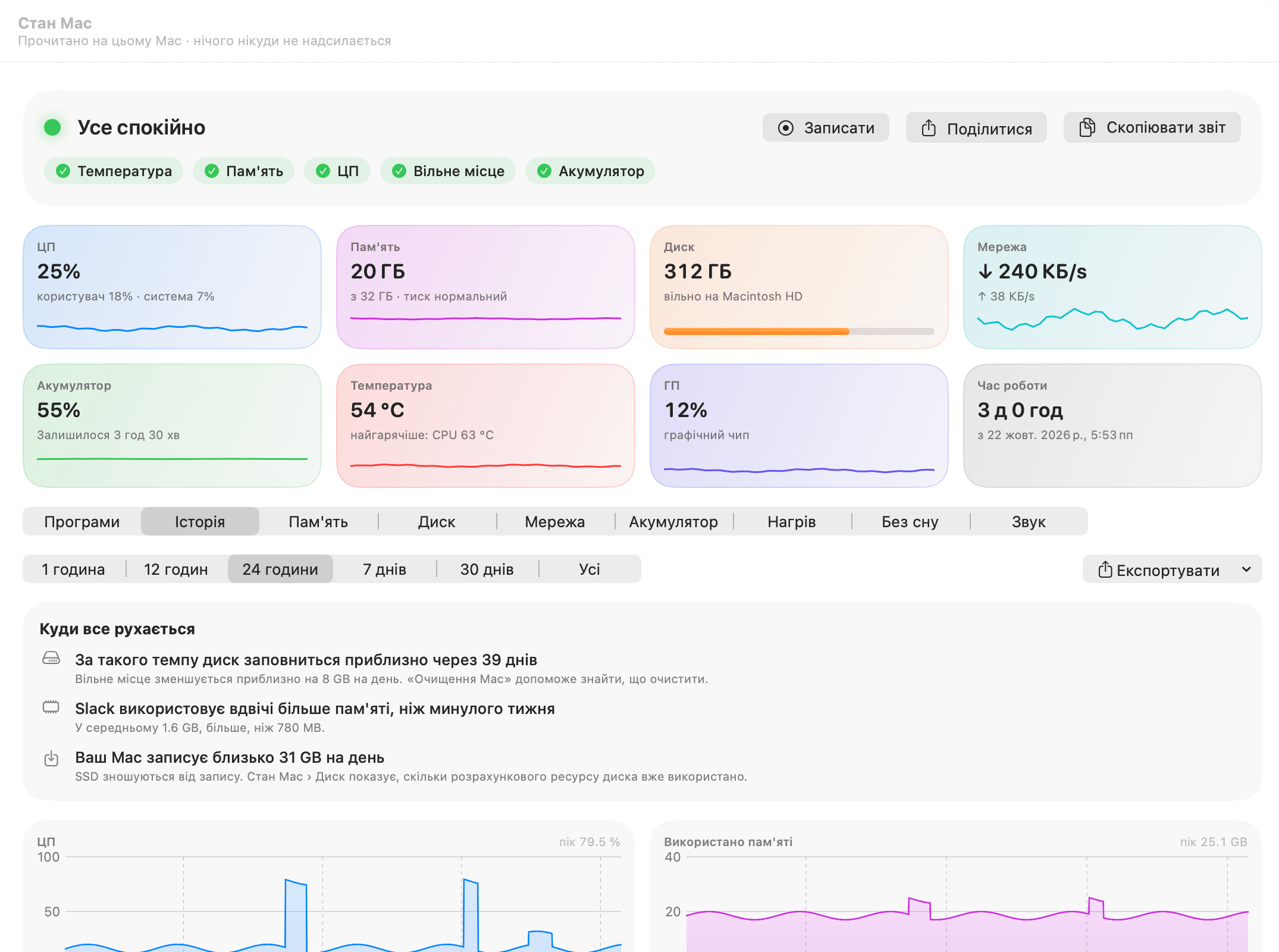 «Історія» в «Стан Mac»: тенденції (диск заповниться приблизно за 39 днів, Slack використовує вдвічі більше пам'яті, ніж минулого тижня, 31 GB записів на день) над 24 годинами даних про ЦП, пам'ять, акумулятор, мережу, диск і тиск на пам'ять