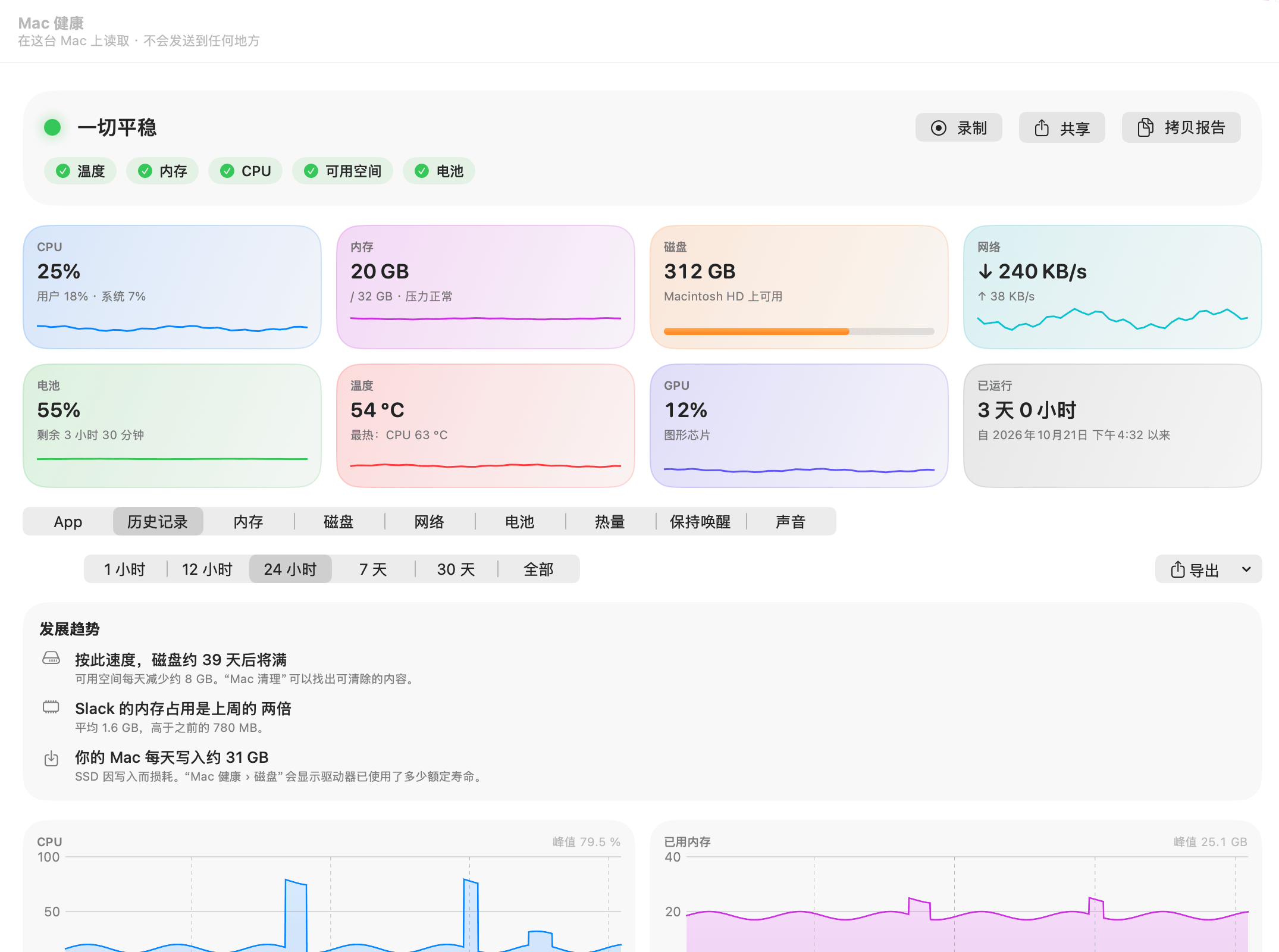 “Mac 健康”历史记录:趋势(磁盘约 39 天后将满、Slack 内存占用是上周的两倍、每天写入 31 GB),下方是 24 小时的 CPU、内存、电池、网络、磁盘和内存压力
