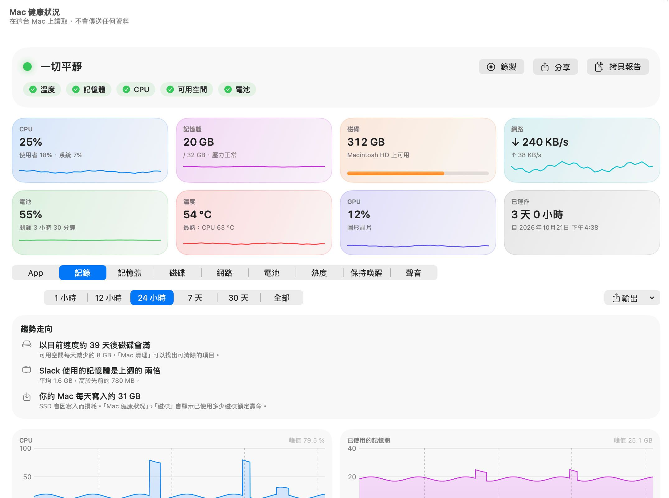 Mac 健康狀況的「記錄」:趨勢(磁碟約 39 天後滿載、Slack 使用的記憶體是上週的兩倍、每天寫入 31 GB),下方是 24 小時的 CPU、記憶體、電池、網路、磁碟和記憶體壓力